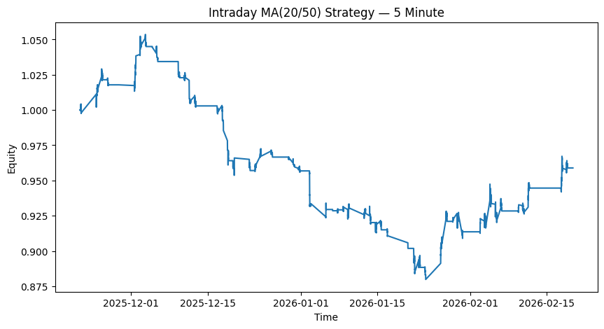 fwsm1.png Intraday MA 20/50 strategy - 5 min window